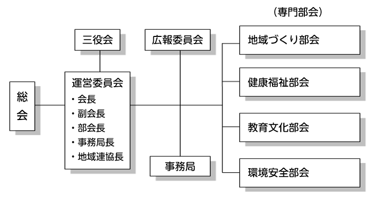 高城地区まちづくり協議会の組織図